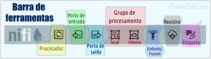 Barra de ferramentas de Apache Nifi
