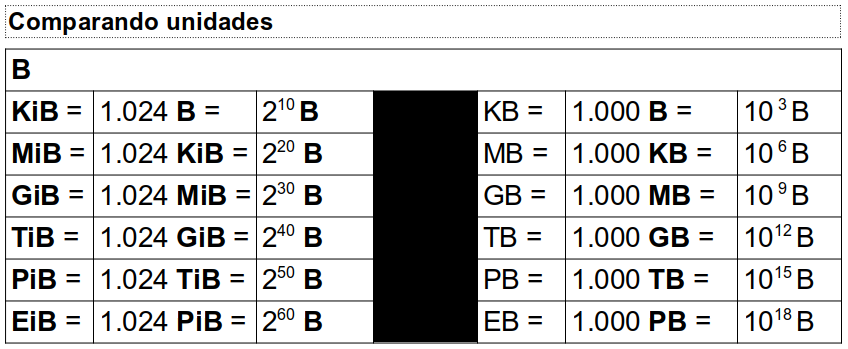 Comparativa de unidades