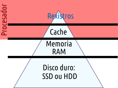 Xerarquía da Memoria nun ordenador