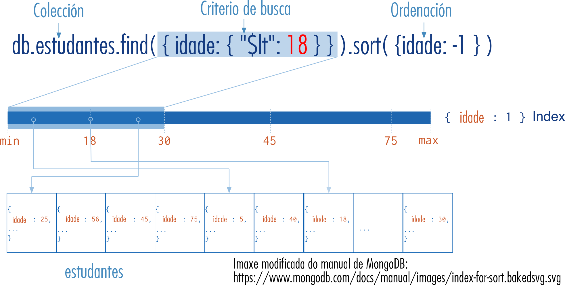 Esquema do funcionamento dos índices