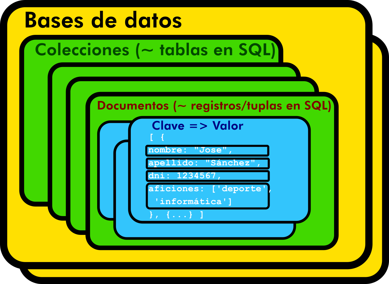 Organización de MongoDB